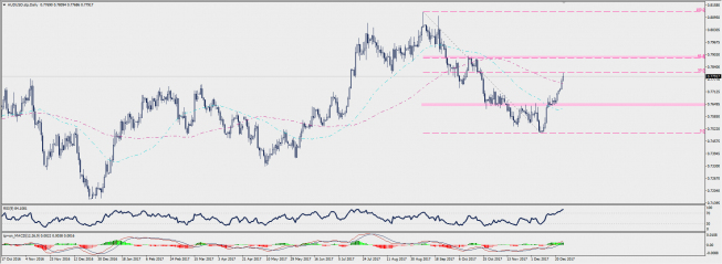 Wykres dzienny AUD/USD; Źródło: TMS Connect Wykres dzienny AUD/USD; Źródło: TMS Connect