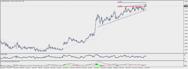 Wykres dzienny EUR/CHF; Źródło: TMS Connect