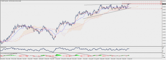 Wykres dzienny EUR/JPY; Źródło: TMS Connect Wykres dzienny EUR/JPY; Źródło: TMS Connect