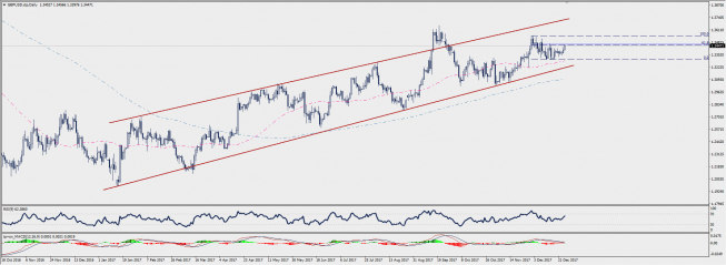 Wykres dzienny GBP/USD; Źródło: TMS Connect Wykres dzienny GBP/USD; Źródło: TMS Connect