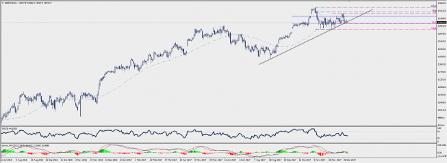Wykres dzienny CFD na indeks DAX; Źródło: TMS Connect Wykres dzienny CFD na indeks DAX; Źródło: TMS Connect