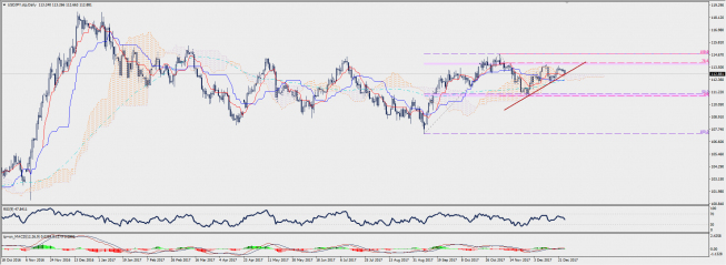 Wykres dzienny USD/JPY; Źródło: TMS Connect Wykres dzienny USD/JPY; Źródło: TMS Connect