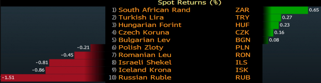 Zmiany wartości walut EMEA względem euro w horyzoncie 5 dni. Źródło: Bloomberg Zmiany wartości walut EMEA względem euro w horyzoncie 5 dni. Źródło: Bloomberg