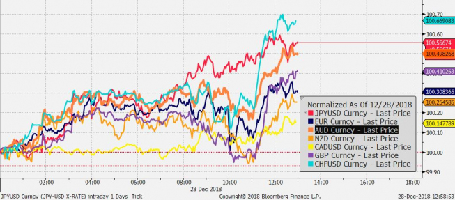 Przebieg notowań crossów walut G10 z USD od początku dnia; Źródło: Bloomberg Przebieg notowań crossów walut G10 z USD od początku dnia; Źródło: Bloomberg