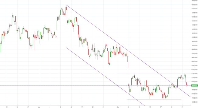 Notowania instrumentu BTCUSD, interwał: D1, źródło: TMS Brokers Notowania instrumentu BTCUSD, interwał: D1, źródło: TMS Brokers
