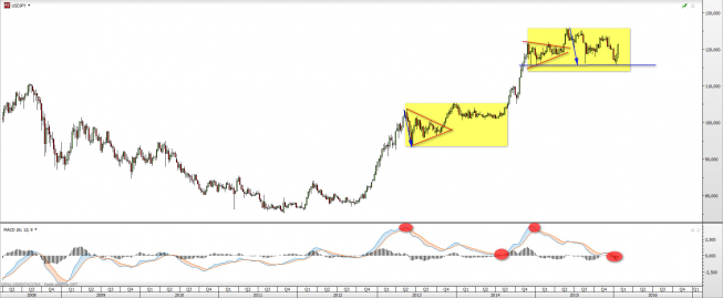 Wykres tygodniowy kursu USD/JPY <span> Źródło: TMS Direct <span>