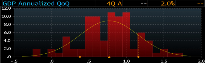 Rozkład prognoz dynamiki PKB USA<span>Źródło:Bloomberg<span> Rozkład prognoz dynamiki PKB USA<span>Źródło:Bloomberg<span>