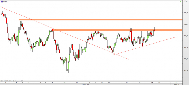 Wykres godzinowy kursu S&P500 <span> Źródło: TMS Direct <span> Wykres godzinowy kursu S&P500 <span> Źródło: TMS Direct <span>
