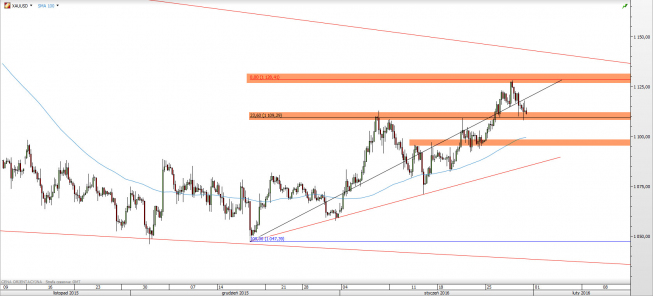 Wykres 4-godzinowy kursu XAU/USD <span> Źródło: TMS Direct <span> Wykres 4-godzinowy kursu XAU/USD <span> Źródło: TMS Direct <span>