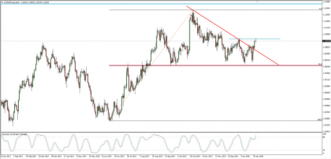 Wykres dzienny AUD/NZD; Źródło: TMS Connect Wykres dzienny AUD/NZD; Źródło: TMS Connect
