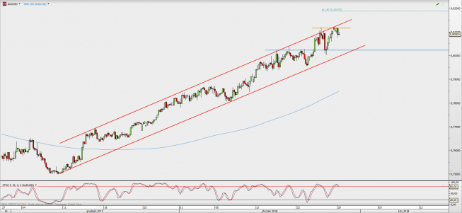 Wykres 4-godzinowy AUD/USD; Źródło: TMS Direct Wykres 4-godzinowy AUD/USD; Źródło: TMS Direct