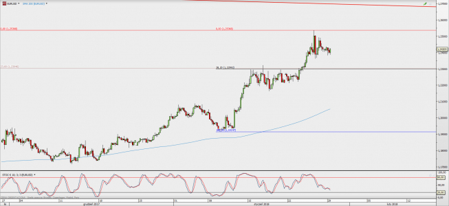 Wykres 4-godzinowy EUR/USD; Źródło: TMS Direct Wykres 4-godzinowy EUR/USD; Źródło: TMS Direct