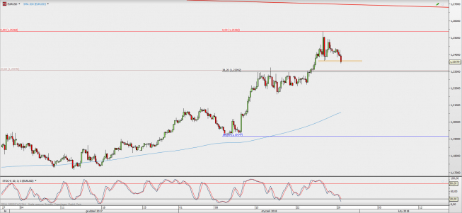 Wykres 4-godzinowy EUR/USD; Źródło: TMS Direct Wykres 4-godzinowy EUR/USD; Źródło: TMS Direct
