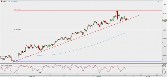 Wykres 4-godzinowy NZD/USD; Źródło: TMS Direct Wykres 4-godzinowy NZD/USD; Źródło: TMS Direct