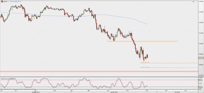 Wykres 4-godzinowy USD/JPY; Źródło: TMS Direct