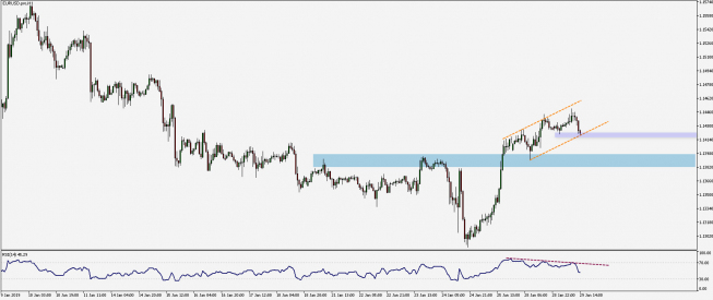 Wykres godzinowy EUR/USD. Źródło: TMS Wykres godzinowy EUR/USD. Źródło: TMS