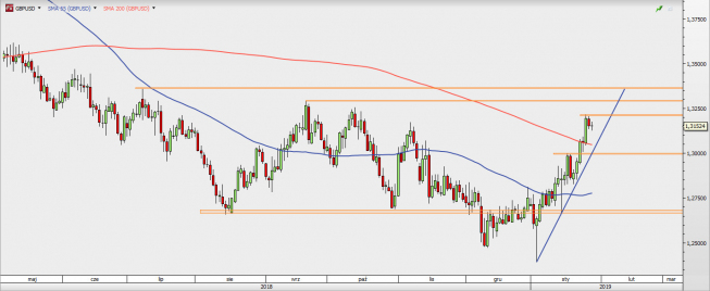 GBP/USD - wykres 1D; Źródło: TMSDirect GBP/USD - wykres 1D; Źródło: TMSDirect