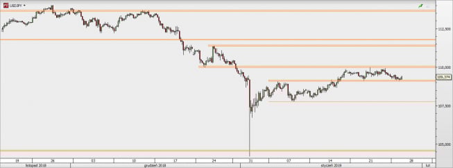 USD/JPY - wykres 4H; Źródło: TMSDirect USD/JPY - wykres 4H; Źródło: TMSDirect