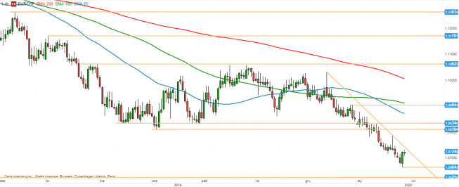 EUR/CHF - wykres 1D; Źródło: TMSDirect EUR/CHF - wykres 1D; Źródło: TMSDirect