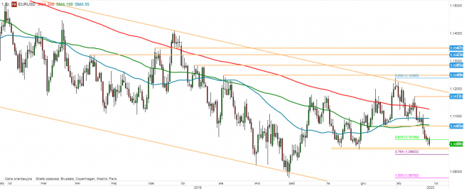EUR/USD - wykres 1D; Źródło: TMSDirect EUR/USD - wykres 1D; Źródło: TMSDirect