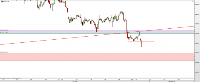 Wykres godzinowy kursu EUR/USD <span> Źródło: TMS Direct <span> Wykres godzinowy kursu EUR/USD <span> Źródło: TMS Direct <span>