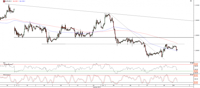 Wykres godzinowy kursu EUR/USD <span>Źródło:TMS Direct<span> Wykres godzinowy kursu EUR/USD <span>Źródło:TMS Direct<span>
