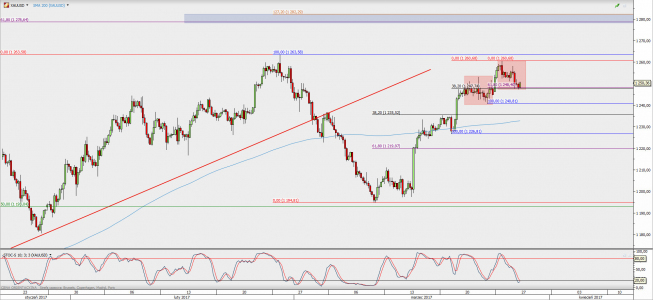 Wykres 4-godzinowy XAU/USD; Źródło: TMS Direct Wykres 4-godzinowy XAU/USD; Źródło: TMS Direct