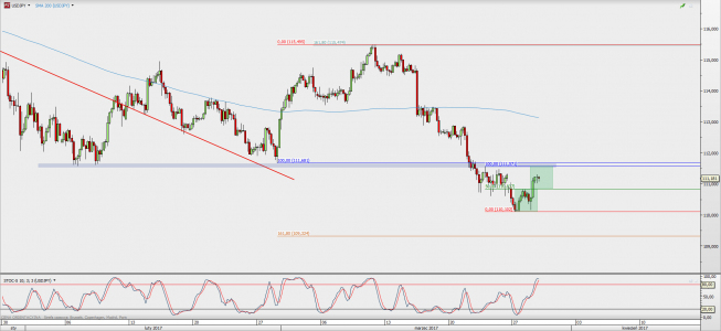 Wykres 4-godzinowy USD/JPY; Źródło: TMS Direct Wykres 4-godzinowy USD/JPY; Źródło: TMS Direct