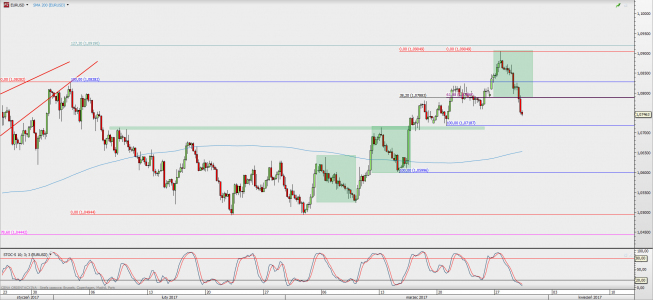 Wykres 4-godzinowy EUR/USD; Źródło: TMS Direct Wykres 4-godzinowy EUR/USD; Źródło: TMS Direct