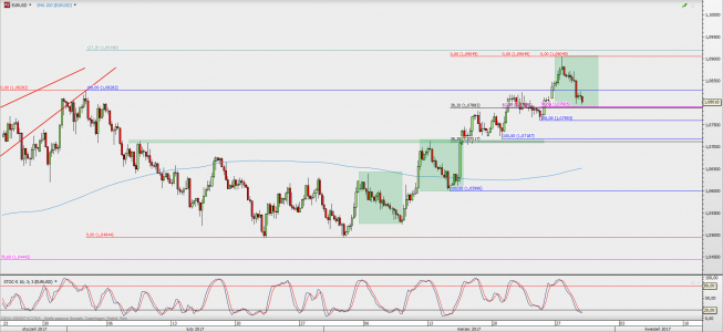 Wykres 4-godzinowy EUR/USD; Źródło: TMS Direct Wykres 4-godzinowy EUR/USD; Źródło: TMS Direct