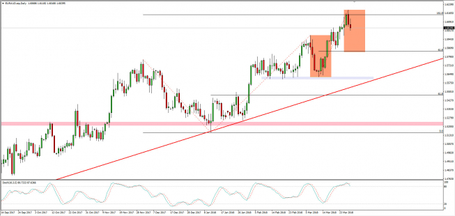 Wykres dzienny kursu EUR/AUD; Źródło: TMS Connect Wykres dzienny kursu EUR/AUD; Źródło: TMS Connect
