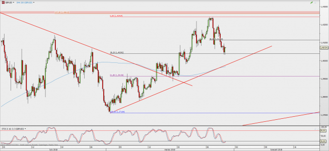 Wykres 4-godzinowy GBP/USD; Źródło: TMS Direct Wykres 4-godzinowy GBP/USD; Źródło: TMS Direct