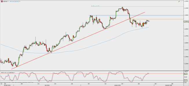Wykres 4-godzinowy USD/CAD; Źródło: TMS Direct Wykres 4-godzinowy USD/CAD; Źródło: TMS Direct