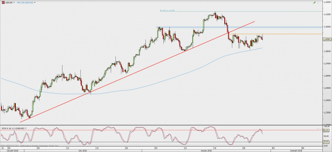 Wykres 4-godzinowy USD/CAD; Źródło: TMS Direct Wykres 4-godzinowy USD/CAD; Źródło: TMS Direct