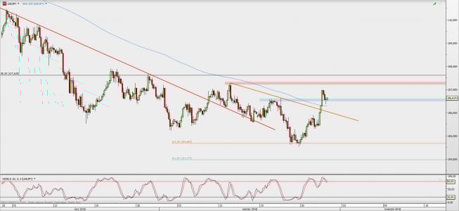 Wykres 4-godzinowy USD/JPY; Źródło: TMS Direct Wykres 4-godzinowy USD/JPY; Źródło: TMS Direct
