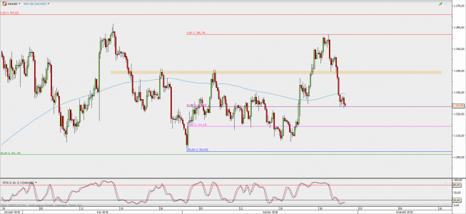Wykres 4-godzinowy XAU/USD; Źródło: TMS Direct Wykres 4-godzinowy XAU/USD; Źródło: TMS Direct