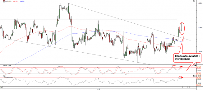 Wykres godzinowy kursu EUR/USD <span>Źródło:TMS Direct<span> Wykres godzinowy kursu EUR/USD <span>Źródło:TMS Direct<span>