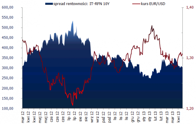Kurs EUR/USD i różnica rentowności 10- letnich obligacji Włoch i Niemiec <span>Źródło: BLOOMBERG<span> Kurs EUR/USD i różnica rentowności 10- letnich obligacji Włoch i Niemiec <span>Źródło: BLOOMBERG<span>