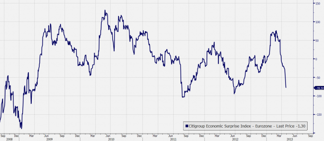 Indeks Citigroup Economic Surprise dla strefy euro <span> Źródło: Bloomberg<span> Indeks Citigroup Economic Surprise dla strefy euro <span> Źródło: Bloomberg<span>