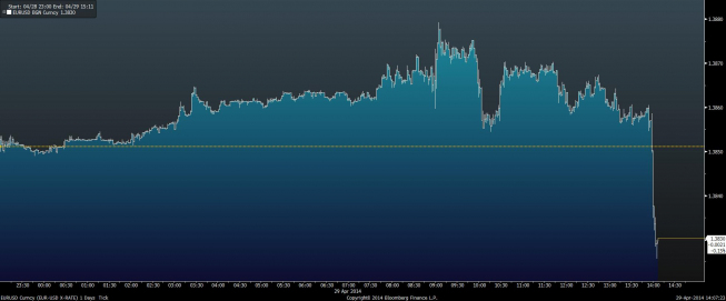 Wykres tickowy EUR/USD <span> Źródło: Bloomberg <span> Wykres tickowy EUR/USD <span> Źródło: Bloomberg <span>