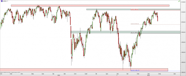 Wykres dzienny CFD na S&P 500 <span> Źródło: TMS Direct <span> Wykres dzienny CFD na S&P 500 <span> Źródło: TMS Direct <span>