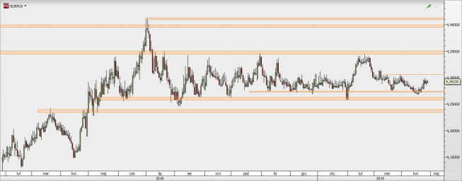 EUR/PLN - wykres 1D; Źródło: TMSDirect EUR/PLN - wykres 1D; Źródło: TMSDirect