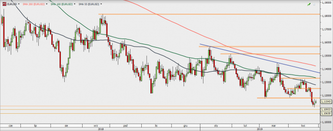 EUR/USD - wykres 1D; Źródło: TMSDirect EUR/USD - wykres 1D; Źródło: TMSDirect