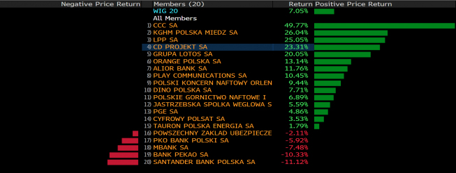 Stopy zwrotu spółek z WIG20 w marcu. Źródło: Bloomberg Stopy zwrotu spółek z WIG20 w marcu. Źródło: Bloomberg