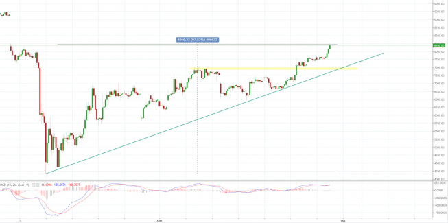 BITCOIN: od marca kurs urósł prawie 100 proc.