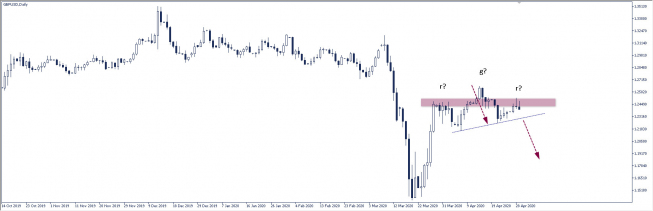 Wykres dzienny GBP/USD. Źródło:TMS Wykres dzienny GBP/USD. Źródło:TMS