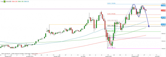 XAU/USD - wykres 1D; Źródło: TMS Direct XAU/USD - wykres 1D; Źródło: TMS Direct