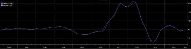 S&P Case-Shiller 20-city Composite Home Price Index Y/Y, źródło: Bloomberg USA: wzrost cen nieruchomości poniżej oczekiwań
