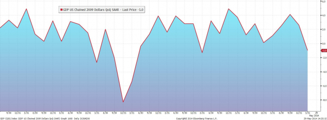 Dynamika PKB w USA (kw/kw) <span>Źródło: BLOOMBERG<span> Dynamika PKB w USA (kw/kw) <span>Źródło: BLOOMBERG<span>