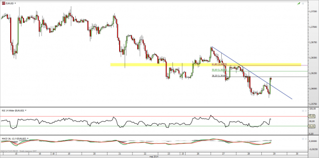 Wykres godzinowy kursu EUR/USD <span> Źródło: TMS Direct <span> Wykres godzinowy kursu EUR/USD <span> Źródło: TMS Direct <span>
